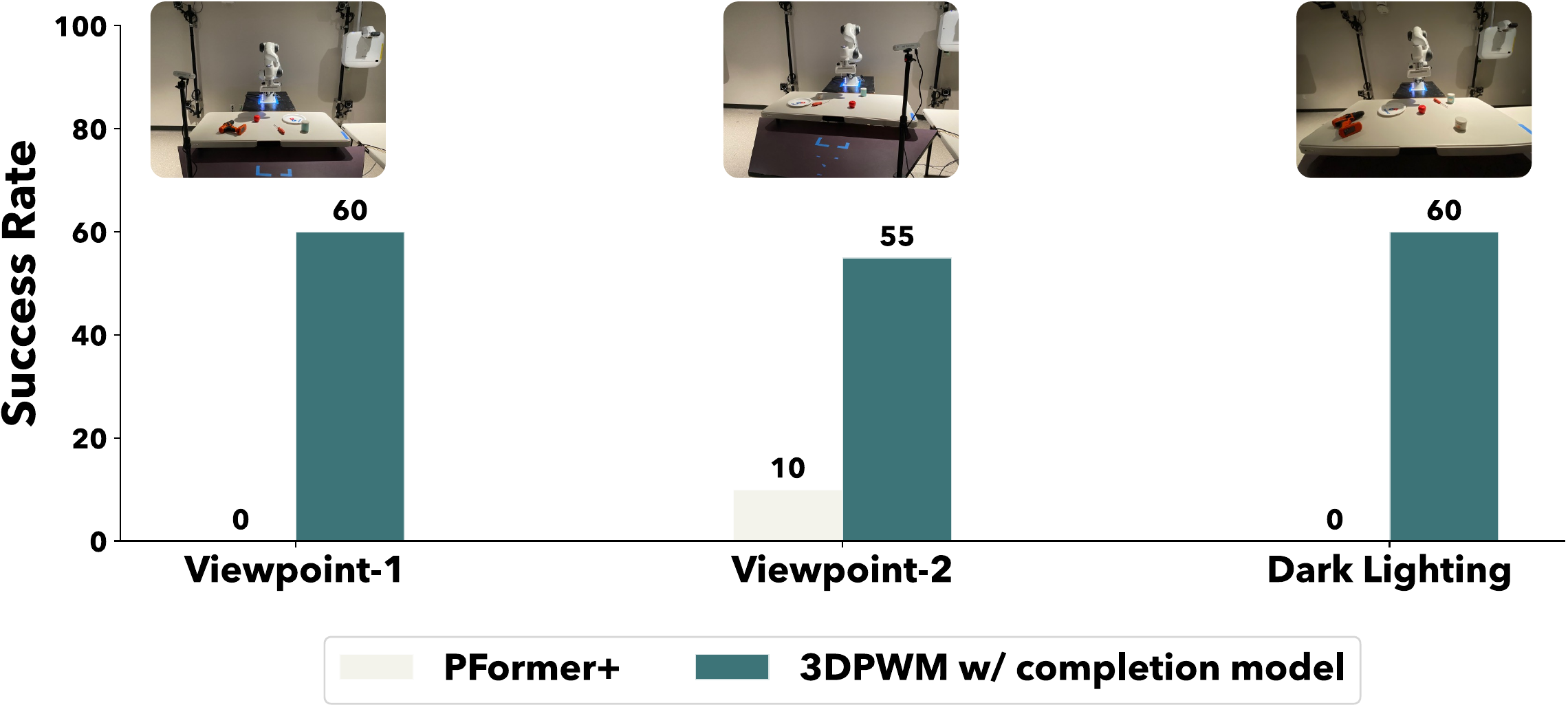 Bar chart: 3DPWM 60, 55, 60 vs ParticleFormer+ 0, 10, 0